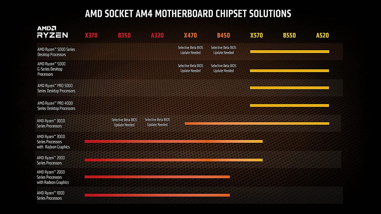 AMD Ryzen 9 5950X Processor (16C/32T, 72MB Cache, up to 4.9 Ghz Max Boost)