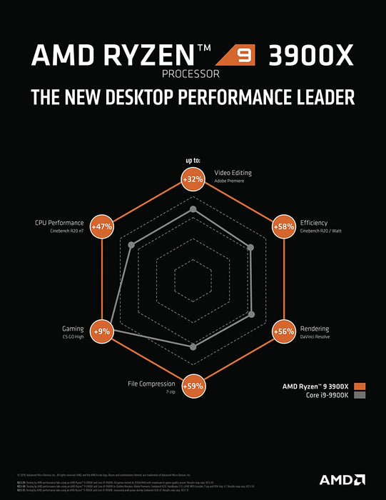 AMD RYZEN9 3900x processor