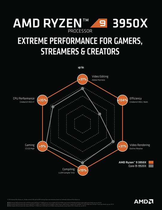 AMD Ryzen 9 3950X Processor (16C/32T, 72 MB Cache, 4.7 GHz Max Boost)